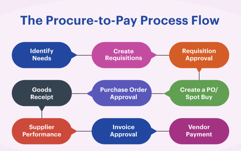 Procure 2 Pay (P2P)